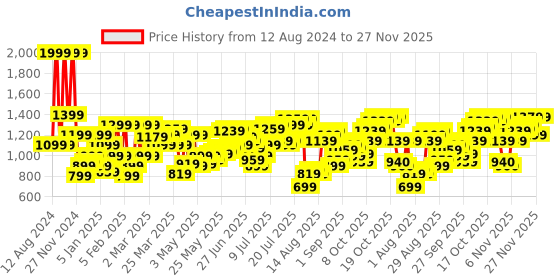 myntra.com Flying Machine Men Super Skinny Fit Low-Rise Heavy Fade Stretchable Jeans flying machine Price History Graph from 12 Aug 2024 to 27 Nov 2025
