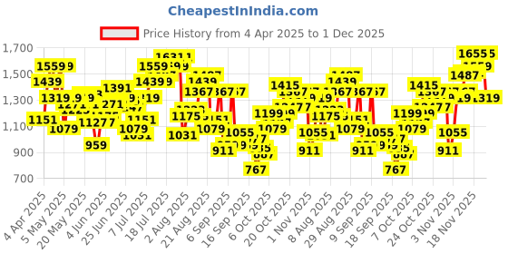 myntra.com Flying Machine Men Super Skinny Fit Low-Rise Heavy Fade Stretchable Jeans flying machine Price History Graph from 4 Apr 2025 to 1 Dec 2025