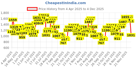 myntra.com Flying Machine Men Super Skinny Fit Low-Rise Heavy Fade Stretchable Jeans flying machine Price History Graph from 4 Apr 2025 to 4 Dec 2025