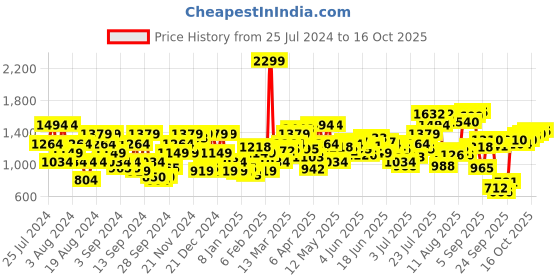 myntra.com Flying Machine Men Super Skinny Fit Low-Rise Light Fade Clean Look Stretchable Jeans flying machine Price History Graph from 25 Jul 2024 to 16 Oct 2025