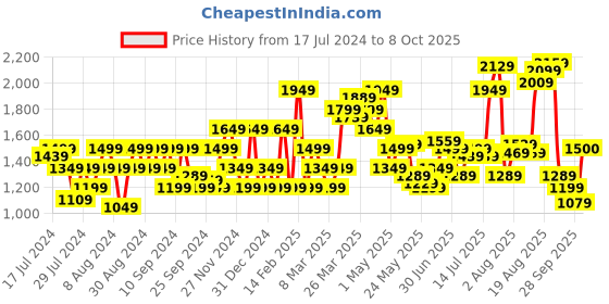myntra.com Flying Machine Men Super Skinny Fit Low-Rise Light Fade Jeans flying machine Price History Graph from 17 Jul 2024 to 8 Oct 2025