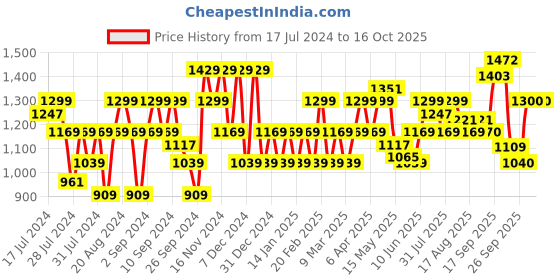 myntra.com Flying Machine Men Super Skinny Fit Low-Rise Light Fade Stretchable Jeans flying machine Price History Graph from 17 Jul 2024 to 15 Oct 2025