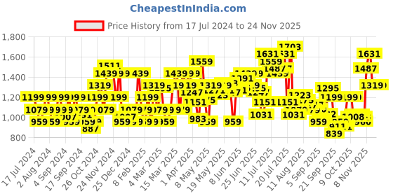 myntra.com Flying Machine Men Super Skinny Fit Low-Rise Light Fade Stretchable Jeans flying machine Price History Graph from 17 Jul 2024 to 24 Nov 2025