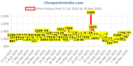 myntra.com Flying Machine Men Super Skinny Fit Low-Rise Light Fade Stretchable Jeans flying machine Price History Graph from 17 Jul 2024 to 29 Nov 2025