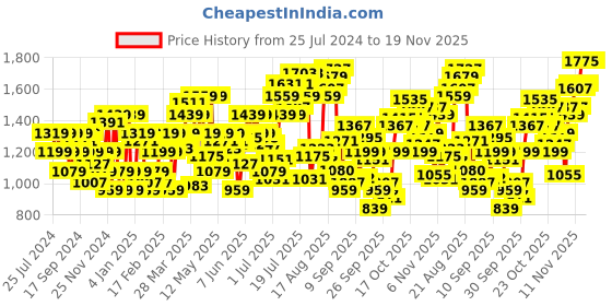myntra.com Flying Machine Men Super Skinny Fit Low-Rise Light Fade Stretchable Jeans flying machine Price History Graph from 25 Jul 2024 to 18 Nov 2025