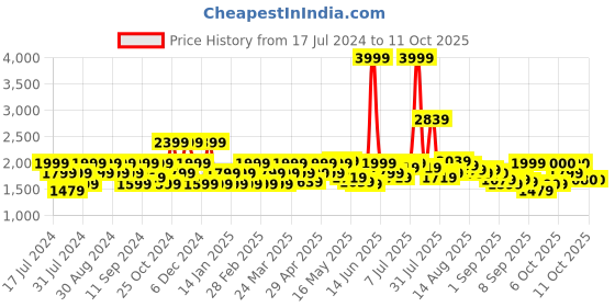 myntra.com Flying Machine Men Super Skinny Fit Low-Rise Light Fade Stretchable Jeans flying machine Price History Graph from 17 Jul 2024 to 4 Oct 2025