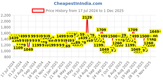 myntra.com Flying Machine Men Super Skinny Fit Low-Rise Light Fade Stretchable Jeans flying machine Price History Graph from 17 Jul 2024 to 30 Nov 2025