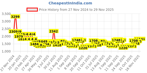myntra.com Flying Machine Men Super Skinny Fit Low-Rise Light Fade Stretchable Jeans flying machine Price History Graph from 27 Nov 2024 to 29 Nov 2025