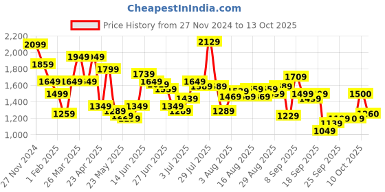 myntra.com Flying Machine Men Super Skinny Fit Low-Rise Light Fade Stretchable Jeans flying machine Price History Graph from 27 Nov 2024 to 10 Oct 2025