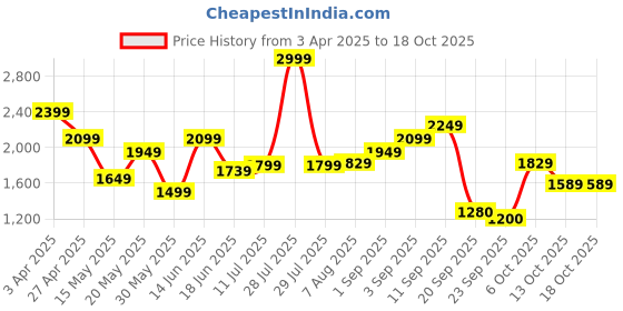 myntra.com Flying Machine Men Super Skinny Fit Low-Rise Light Fade Stretchable Jeans flying machine Price History Graph from 3 Apr 2025 to 13 Oct 2025