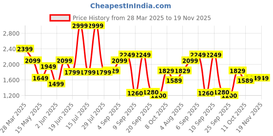 myntra.com Flying Machine Men Super Skinny Fit Low-Rise Light Fade Stretchable Jeans flying machine Price History Graph from 28 Mar 2025 to 18 Nov 2025