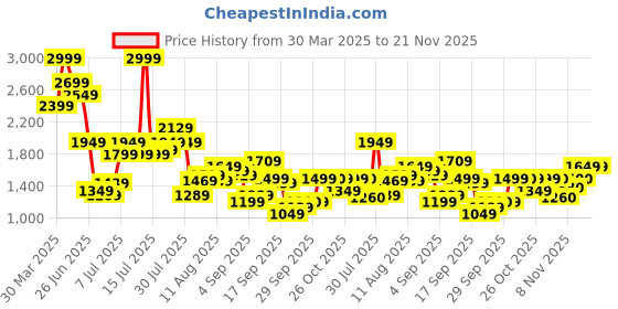 myntra.com Flying Machine Men Super Skinny Fit Low-Rise Light Fade Stretchable Jeans flying machine Price History Graph from 30 Mar 2025 to 20 Nov 2025