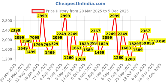myntra.com Flying Machine Men Super Skinny Fit Low-Rise Light Fade Stretchable Jeans flying machine Price History Graph from 28 Mar 2025 to 5 Dec 2025
