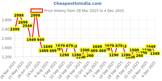 myntra.com Flying Machine Men Super Skinny Fit Low-Rise Light Fade Stretchable Jeans flying machine Price History Graph from 28 Mar 2025 to 4 Dec 2025