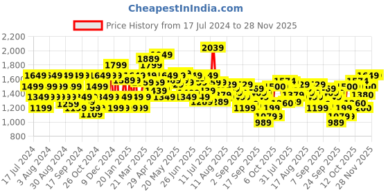 myntra.com Flying Machine Men Super Skinny Fit Low-Rise Low Distress Light Fade Stretchable Jeans flying machine Price History Graph from 17 Jul 2024 to 28 Nov 2025