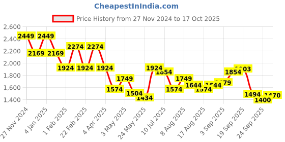 myntra.com Flying Machine Men Super Skinny Fit Low-Rise Low Distress Light Fade Stretchable Jeans flying machine Price History Graph from 27 Nov 2024 to 17 Oct 2025