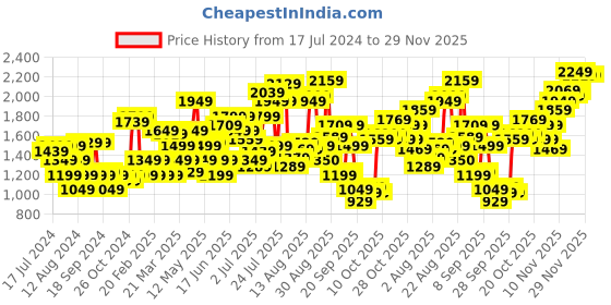 myntra.com Flying Machine Men Super Skinny Fit Low-Rise Stretchable Jeans flying machine Price History Graph from 17 Jul 2024 to 29 Nov 2025