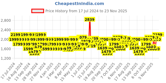 myntra.com Flying Machine Men Super Skinny Fit Low-Rise Stretchable Jeans flying machine Price History Graph from 17 Jul 2024 to 23 Nov 2025