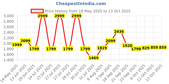 myntra.com Flying Machine Men Super Skinny Fit Low-Rise Stretchable Jeans flying machine Price History Graph from 19 May 2025 to 4 Oct 2025
