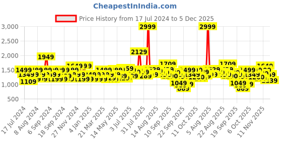 myntra.com Flying Machine Men Super Skinny Fit Mid-Rise Heavy Fade Clean Look Stretchable Jeans flying machine Price History Graph from 17 Jul 2024 to 5 Dec 2025