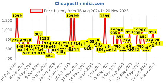 myntra.com Flying Machine Men Sweatshirt flying machine Price History Graph from 16 Aug 2024 to 19 Nov 2025