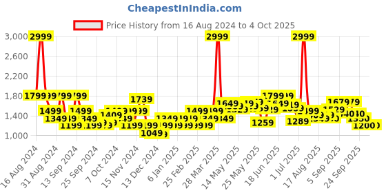 myntra.com Flying Machine Men Sweatshirt flying machine Price History Graph from 16 Aug 2024 to 4 Oct 2025