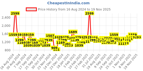 myntra.com Flying Machine Men Sweatshirt flying machine Price History Graph from 16 Aug 2024 to 19 Nov 2025