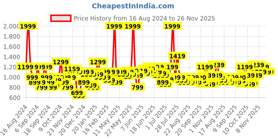 myntra.com Flying Machine Men Sweatshirt flying machine Price History Graph from 16 Aug 2024 to 26 Nov 2025