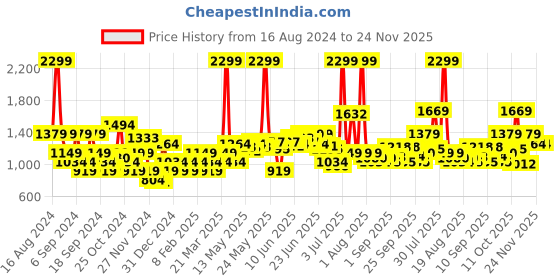 myntra.com Flying Machine Men Sweatshirt flying machine Price History Graph from 16 Aug 2024 to 23 Nov 2025