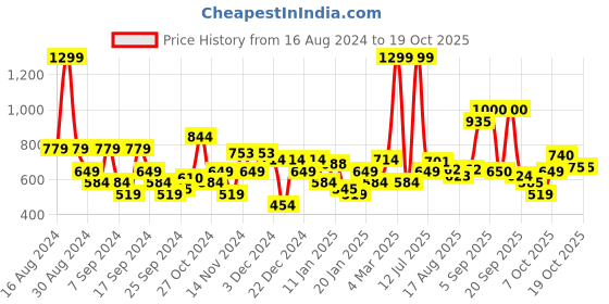 myntra.com Flying Machine Men Sweatshirt flying machine Price History Graph from 16 Aug 2024 to 17 Oct 2025