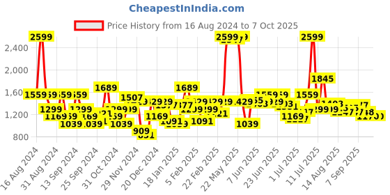 myntra.com Flying Machine Men Sweatshirt flying machine Price History Graph from 16 Aug 2024 to 4 Oct 2025