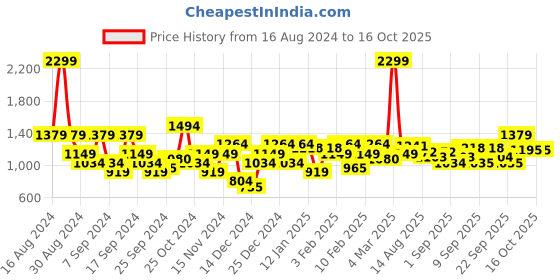 myntra.com Flying Machine Men Sweatshirt flying machine Price History Graph from 16 Aug 2024 to 16 Oct 2025