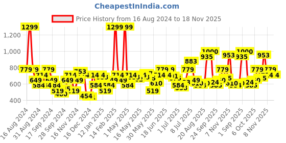 myntra.com Flying Machine Men Sweatshirt flying machine Price History Graph from 16 Aug 2024 to 18 Nov 2025