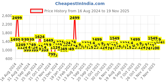 myntra.com Flying Machine Men Sweatshirt flying machine Price History Graph from 16 Aug 2024 to 19 Nov 2025