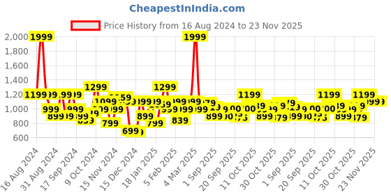 myntra.com Flying Machine Men Sweatshirt flying machine Price History Graph from 16 Aug 2024 to 22 Nov 2025