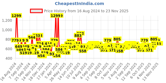 myntra.com Flying Machine Men Sweatshirt flying machine Price History Graph from 16 Aug 2024 to 23 Nov 2025