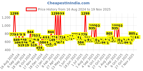 myntra.com Flying Machine Men Sweatshirt flying machine Price History Graph from 16 Aug 2024 to 19 Nov 2025