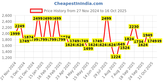 myntra.com Flying Machine Men Sweatshirt flying machine Price History Graph from 27 Nov 2024 to 16 Oct 2025