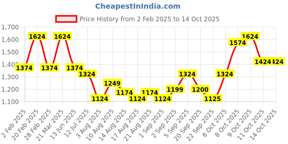 myntra.com Flying Machine Men Sweatshirt flying machine Price History Graph from 2 Feb 2025 to 14 Oct 2025