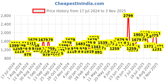 myntra.com Flying Machine Men Tapered Fit Cargos Trousers flying machine Price History Graph from 17 Jul 2024 to 2 Nov 2025
