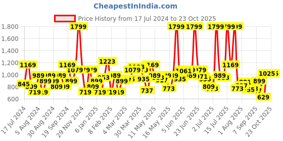 myntra.com Flying Machine Men Tapered Fit Chino Trouser flying machine Price History Graph from 17 Jul 2024 to 23 Oct 2025