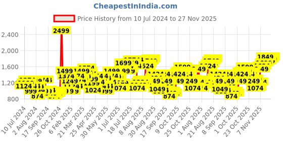 myntra.com Flying Machine Men Tapered Fit Chinos flying machine Price History Graph from 10 Jul 2024 to 25 Nov 2025