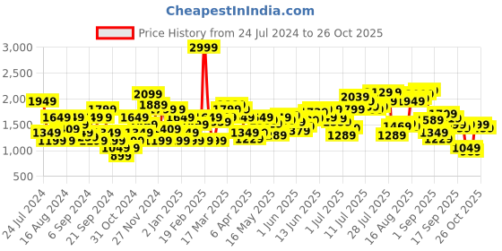 myntra.com Flying Machine Men Tapered Fit Chinos flying machine Price History Graph from 24 Jul 2024 to 26 Oct 2025