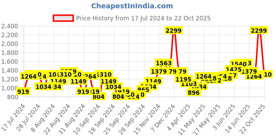 myntra.com Flying Machine Men Tapered Fit Chinos flying machine Price History Graph from 17 Jul 2024 to 22 Oct 2025