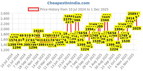 myntra.com Flying Machine Men Tapered Fit Chinos Trousers flying machine Price History Graph from 10 Jul 2024 to 30 Nov 2025
