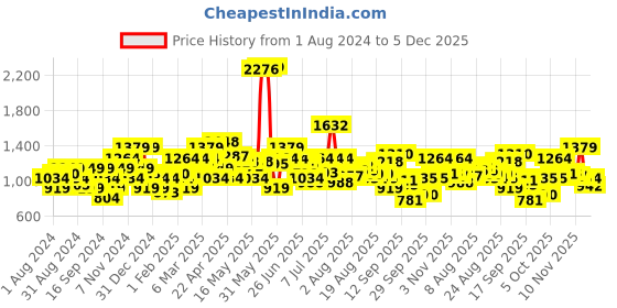 myntra.com Flying Machine Men Tapered Fit Chinos Trousers flying machine Price History Graph from 1 Aug 2024 to 5 Dec 2025