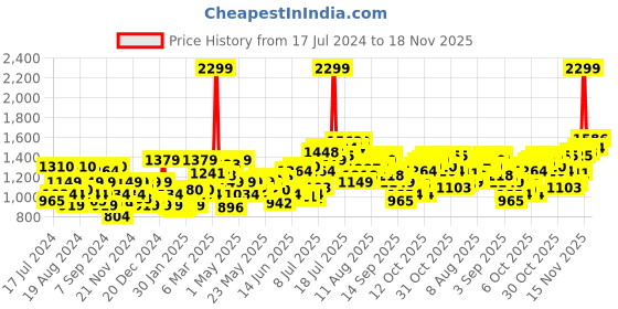 myntra.com Flying Machine Men Tapered Fit Chinos Trousers flying machine Price History Graph from 17 Jul 2024 to 18 Nov 2025