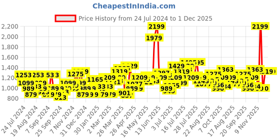 myntra.com Flying Machine Men Tapered Fit Chinos Trousers flying machine Price History Graph from 24 Jul 2024 to 30 Nov 2025