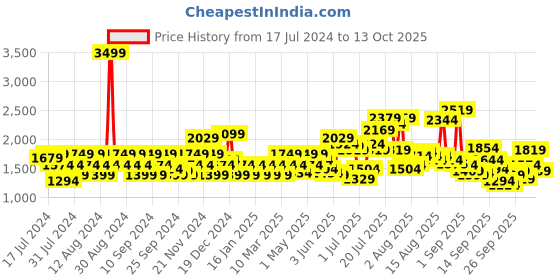 myntra.com Flying Machine Men Tapered Fit Chinos Trousers flying machine Price History Graph from 17 Jul 2024 to 13 Oct 2025