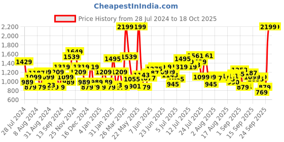 myntra.com Flying Machine Men Tapered Fit Chinos Trousers flying machine Price History Graph from 28 Jul 2024 to 18 Oct 2025